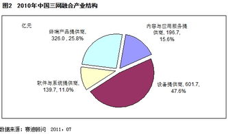 三網融合產業發展現狀及未來趨勢探討